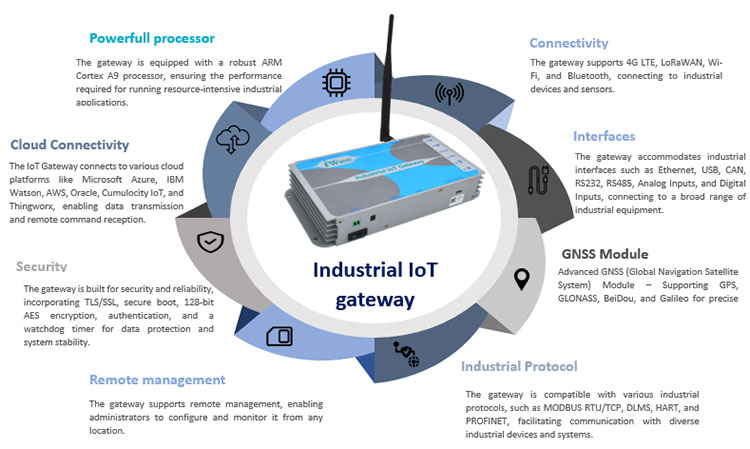 Industrial IoT Gateways