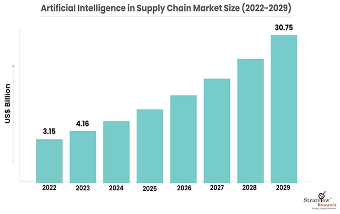 Artificial Intelligence Promises Supply Chain Improvements