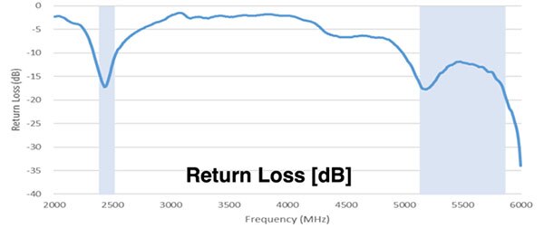 RL is dependent on frequency. The developer should ensure the antenna offers minimum RL at the intended operating frequency