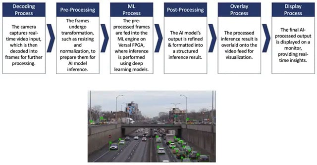 Accelerating Edge AI Inference with Vitis AI NPU on iWave’s Versal AI Edge Boards