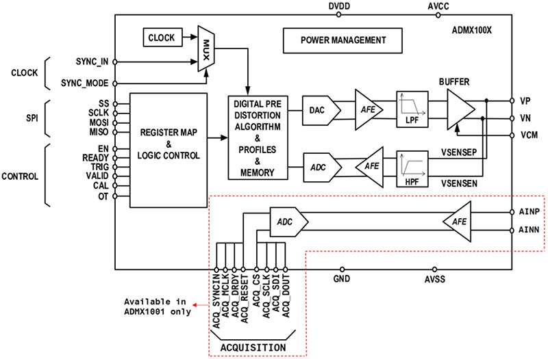 Use Digital Predistortion to Create a Near-Perfect Precision Signal Generator