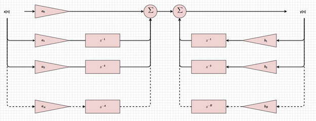 Block diagram of an IIR filter