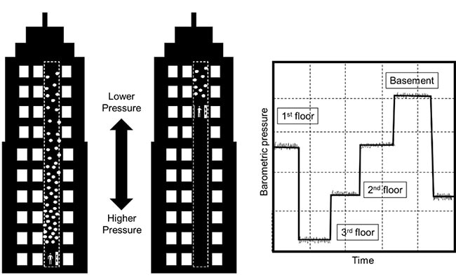 Relationship of air pressure to floor levels
