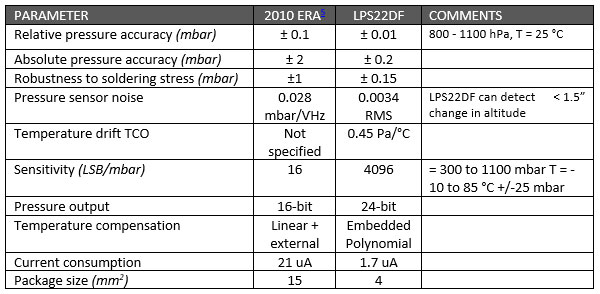 Key parameters of legacy to modern pressure sensors