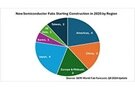 Image of The U.S. Progresses in Bid for Semiconductor Manufacturing Superiority