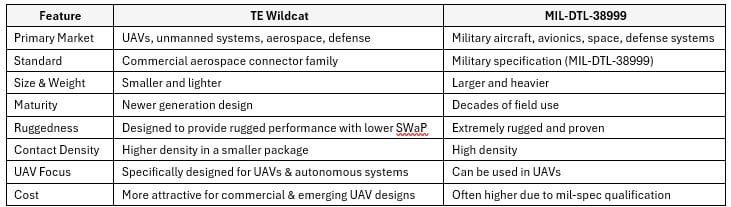 TE Connectivity Wildcat UAV Connectors
