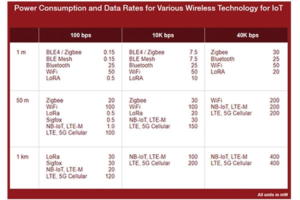 Wireless Technology Overview for IoT Image of Wireless Technology Overview for IoT