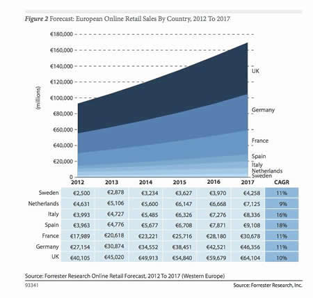Forester Research - 2012 to 2017 online retail forecast for Western Europe