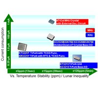 KYOCERA AVX - 32.768KHz Timing Solutions 32.768KHz Timing Solutions