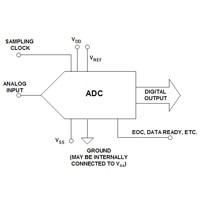 Analog Devices ADC Architecture ADC Architecture