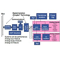 Analog Devices Process Control Process Control