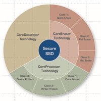 Core Technologies - Apacer Core Technologies