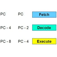 ARM and Thumb three-stage instruction pipeline explanation with relative PC location contents Three-Stage Instruction Pipeline