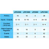 Table showing various specifications of several LPC PWMs LPC Series PWMs