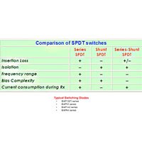Table comparing several specifications of the Series SPDT, Shunt SPDT, and Series-Shunt SPDT SPDT Switches