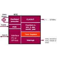 Diagram showing the breakdown of a real time clock and the functions of each section Real Time Clock