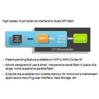 Representation of Flash interface with the serial memory connecting to the SPIFI, then connecting to the virtual internal memory, and then to the Cortex-M SPI Flash Interface