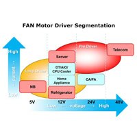 Graph showing division of FAN motor driver market segments according to voltage and current FAN Motor Driver Segmentation