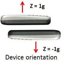 Image showing g-forces applied to a device in upward and downward orientations Device Orientation