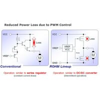 Diagrams of conventional versus ROHM DC brush motors and the reduced power loss with ROHM using PWM control Reduced Power Loss