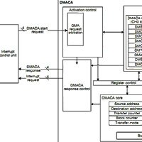 RX Direct Memory Access Controller partial box diagram RX DMAC box diagram