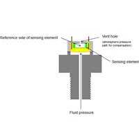 PS1 Pressure Measurement PSIG measurement