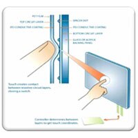 Resistive Touch Sensing touch screen
