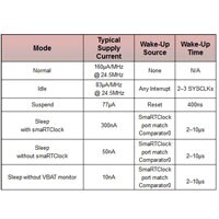 C8051F9xx Lower Power MCU C8051F9xx