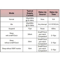 C8051F9xx Lower Power MCU C8051F9xx