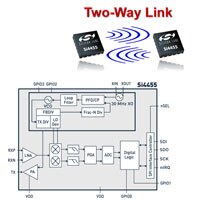 EZRadio Si4355