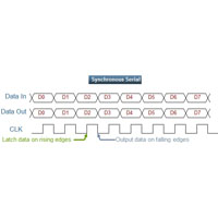 Serial Communication Synchronous Serial