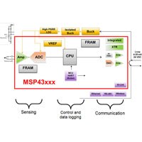 Diagram explaining the industrial automation loop in the MSP43xxx solution MSP430 Single Chip Transmitter Solution