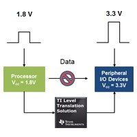 Level Translation - Texas Instruments Level Translation