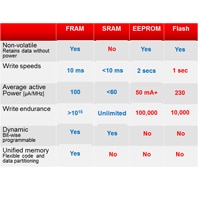 MSP430FR5969 FRAM MCU FRAM MCU