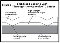 Embossed Backing with "Through-the-Adhesive" Contact 壓紋背層搭配「穿透黏膠」接觸示意圖