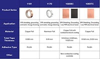 3M Electrically Conductive Tape Solutions Comparison Table (click to enlarge) Image of 3M Electrically Conductive Tape Solutions Comparison Table (click to enlarge)
