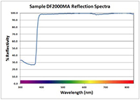 3M's Specular Film DF2000MA Typical Normal Angle Spectral Response Imagen de la película especular DF2000MA de 3M Respuesta espectral de ángulo normal típico