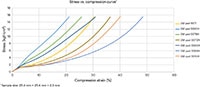 Stress vs. compression curve (click to enlarge) Image of 3M's Stress vs. compression curve