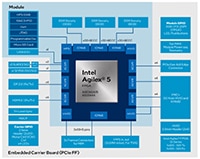 Altera's Agilex® 5 FPGA ASE065A/B and A50064A Chart Abbildung: Übersicht zu Agilex® 5 FPGA ASE065A/B und A50064A von Intel®