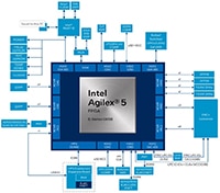 Altera's Agilex® 5 FPGA E-Series 065B Chart Abbildung: Übersicht zu Agilex® 5 FPGA E-Reihe 065B von Intel®
