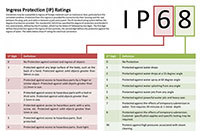 IP Ratings chart IP 等級圖表的圖片