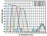 Insertion Loss vs. RF Frequency at 4GHz Constant Bandwidth and Various Temperatures Image of Insertion Loss vs. RF Frequency at 4GHz Constant Bandwidth and Various Temperatures