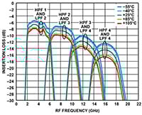 Insertion Loss vs. RF Frequency at 4GHz Constant Bandwidth and Various Temperatures Image of Insertion Loss vs. RF Frequency at 4GHz Constant Bandwidth and Various Temperatures