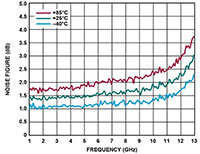 Output Return Loss vs. Frequency for Various Temperatures, VDD = 5 V, IDQ = 60 mA Image of Output Return Loss vs. Frequency for Various Temperatures, VDD = 5 V, IDQ = 60 mA