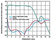 Gain and Return Loss vs. Frequency, 200 MHz to 1 GHz, VDD = 5 V, IDQ = 60 mA Image of Gain and Return Loss vs. Frequency, 200 MHz to 1 GHz, VDD = 5 V, IDQ = 60 mA
