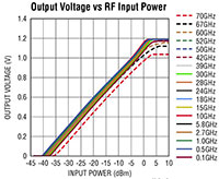 Analog Devices’ Output Voltage vs Frequency Image of Analog Devices’ Output Voltage vs Frequency