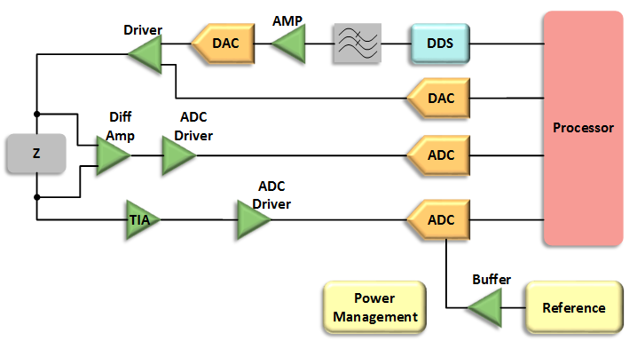 Impedance Measurement Impedance Measurement