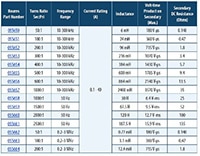 Bourns' 0556xx Series Selection Guide (Click to Enlarge) Image of Bourns' Current Sense 40A Transformers – 0556xx Series Selection Guide