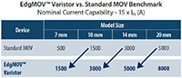 Bourns' EV Series Comparison Chart Image of Bourns' EV Series Comparison Chart