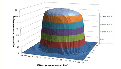 Excelitas Technologies' Single Photon Counting Modules' Typical SPCM-AQRH PDE Scan at 650 nm Excelitas Technologies의 단일 광자 계수 모듈의 일반적 SPCM-AQRH PDE 스캔(650nm) 이미지